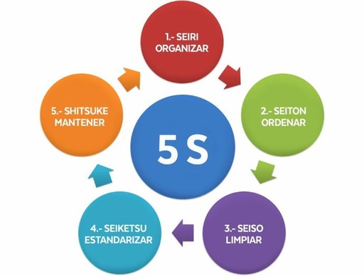 Metodología 5S: Inicio del camino hacia la eficiencia y mejora continua